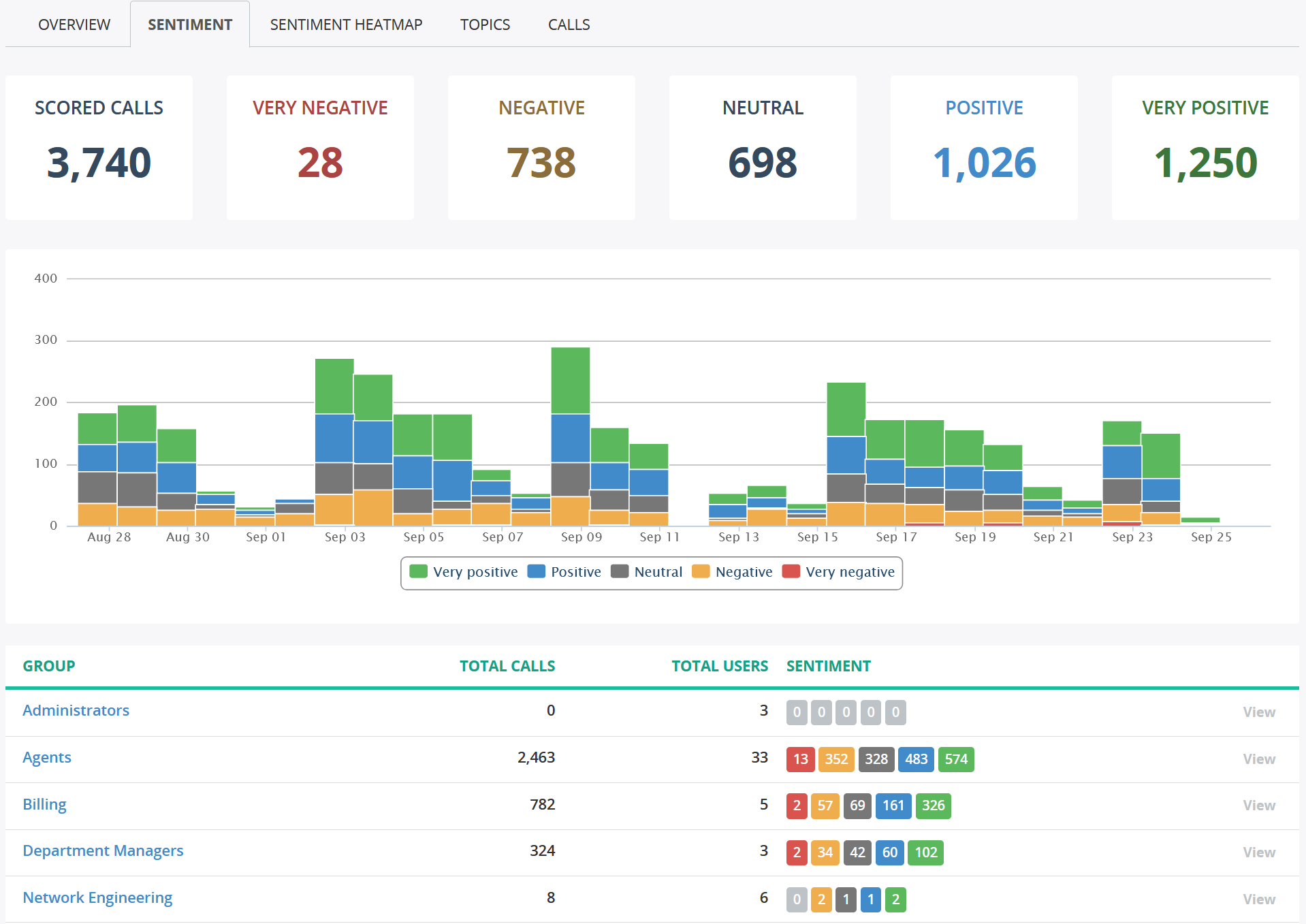 Sentiment Analysis Dashboard